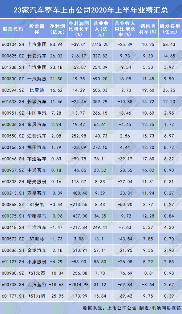23家汽車整車上市公司2020年上半年業績匯總