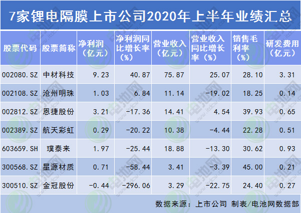 鋰電隔膜上市公司上半年業(yè)績(jī)情況