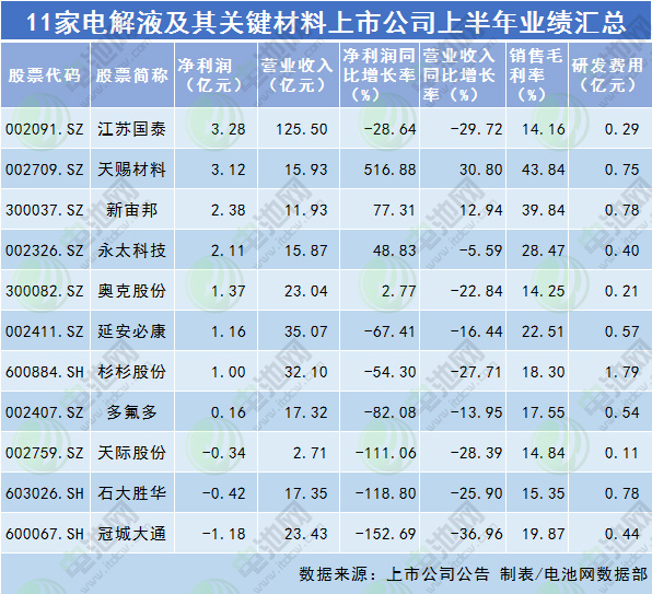 11家電解液及其關鍵材料上市公司上半年業績匯總