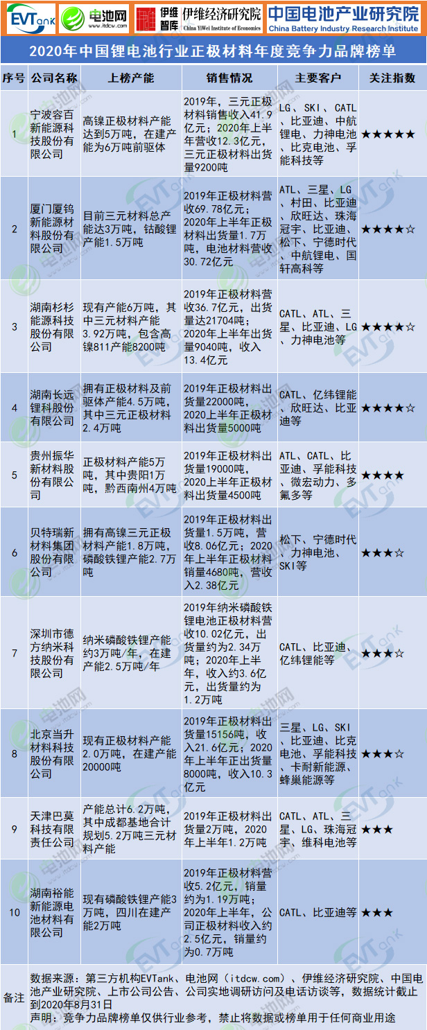 2020年中國(guó)鋰電池行業(yè)正極材料年度競(jìng)爭(zhēng)力品牌榜單 2020年中國(guó)鋰電池行業(yè)正極材料年度競(jìng)爭(zhēng)力品牌榜單