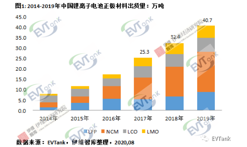 2019年中國鋰離子電池正極材料企業出貨量二十強