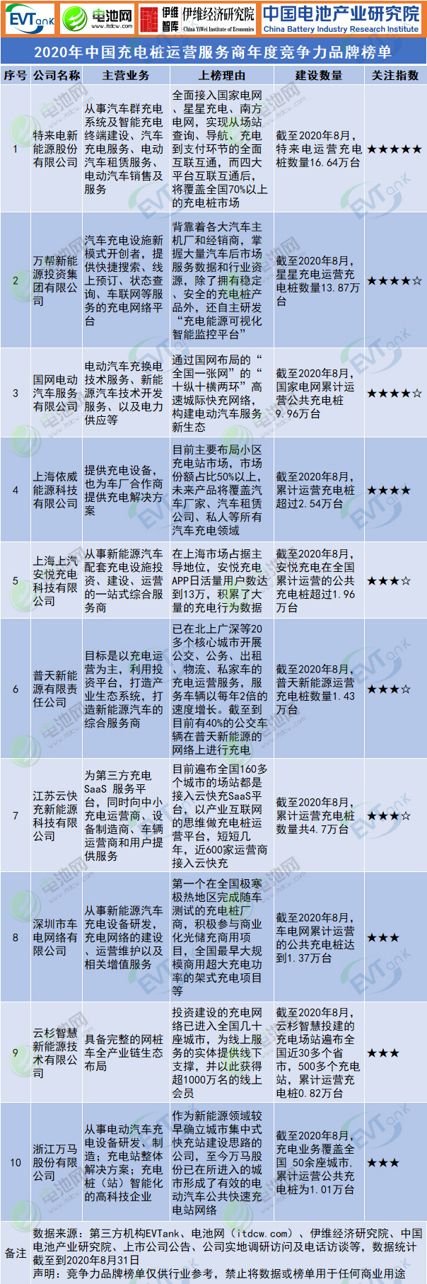2020年中國充電樁運營服務商年度競爭力品牌榜單 2020年中國充電樁運營服務商年度競爭力品牌榜單