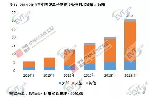2019年中國鋰離子電池負(fù)極材料企業(yè)出貨量十強