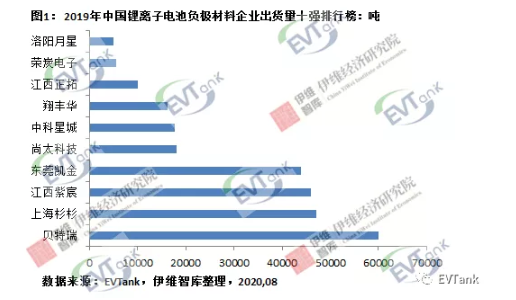 2019年中國鋰離子電池負(fù)極材料企業(yè)出貨量十強