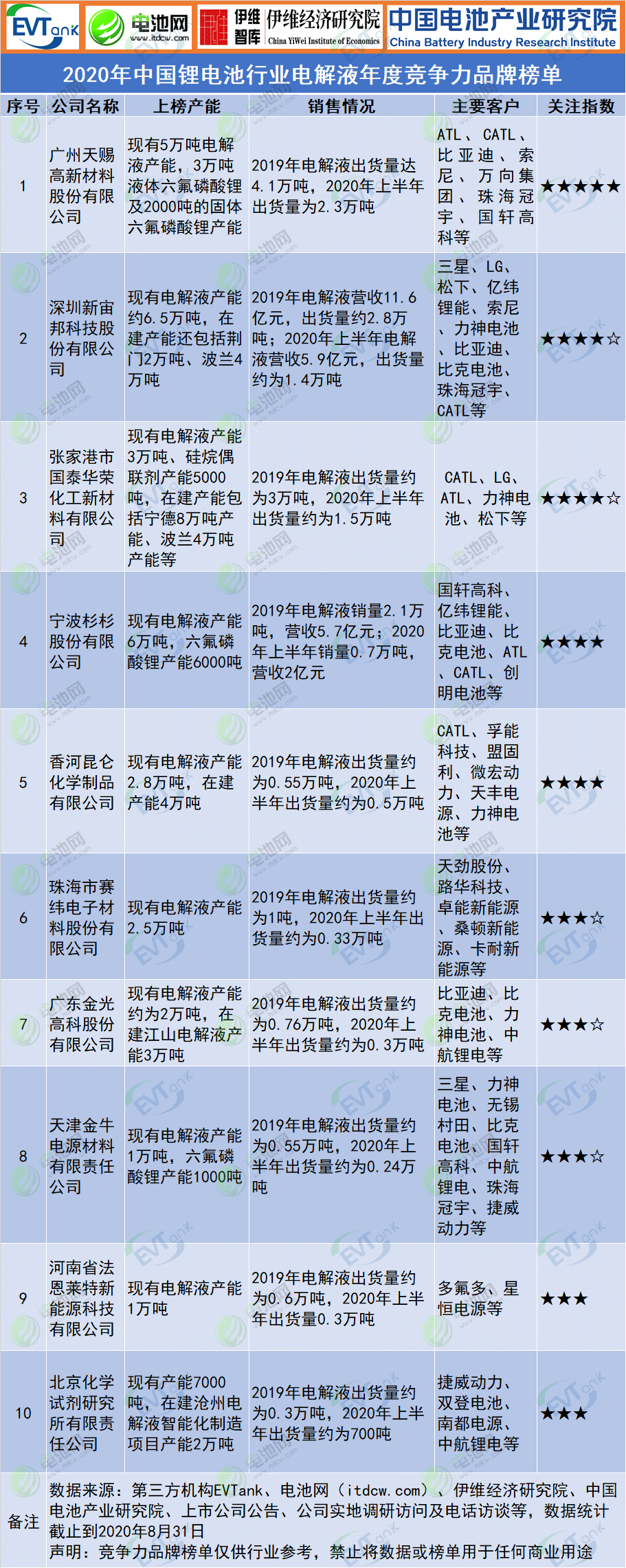 2020年中國鋰電池行業(yè)電解液年度競爭力品牌榜單 2020年中國鋰電池行業(yè)電解液年度競爭力品牌榜單