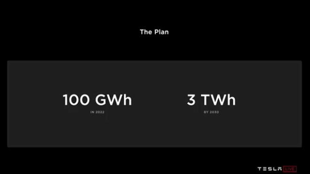 特斯拉計劃在奧斯汀工廠配套電池生產(chǎn)基地 目標年產(chǎn)100GWh