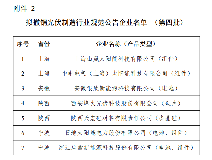 擬撤銷光伏制造行業規范公告企業名單 （第四批）