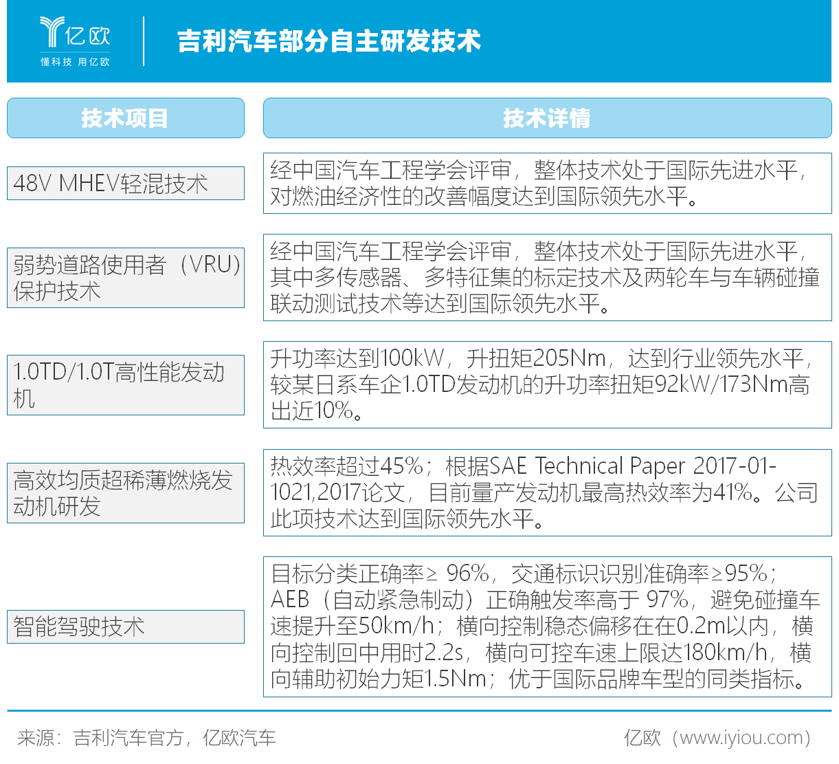 吉利汽車部分自主研發技術