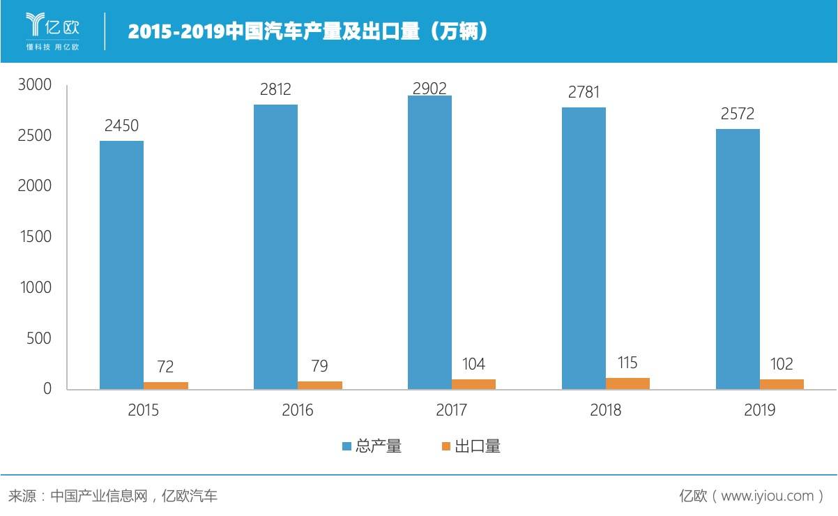 中國汽車出口量