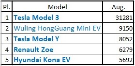 8月份全球電動汽車銷量前五名榜單 8月份全球電動汽車銷量前五名榜單
