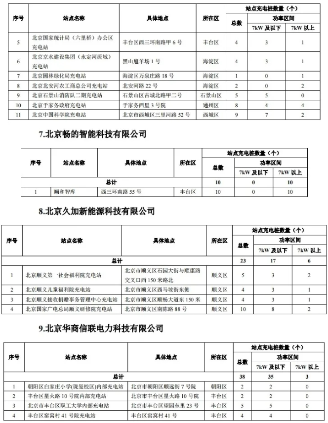 2020年度第一批北京市單位內部公用充電設施建設補助資金項目名單