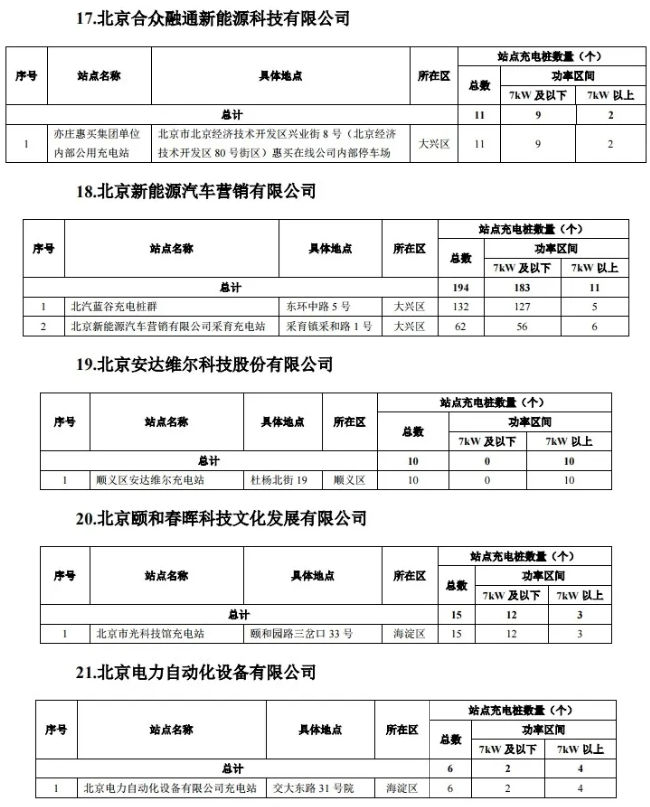 2020年度第一批北京市單位內部公用充電設施建設補助資金項目名單