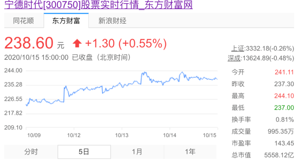 5500億的創業板一哥 坐上特斯拉“追韓逐日” 動力電池重返寧德“時代”