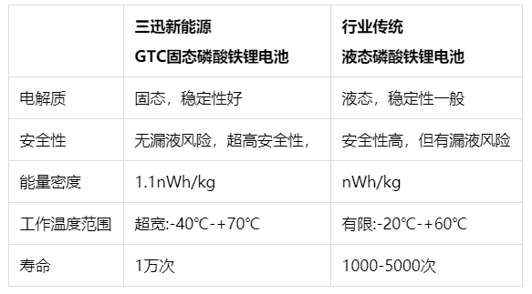 三迅新能源新技術破解制約鋰電池在新能源動力及儲能應用中四大瓶頸