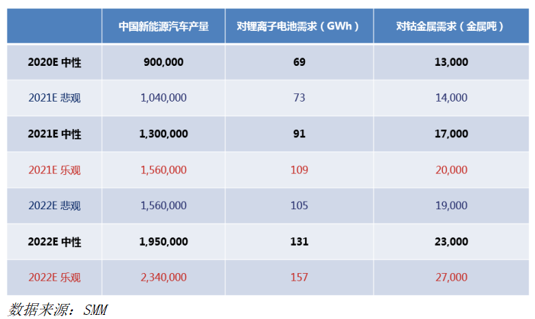 “十四五規劃” 預期對新能源及鈷行業影響
