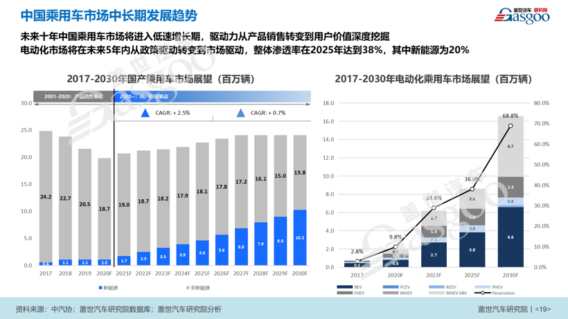 2025年新能源車銷量占比20%如何實現(xiàn)？供、需雙向發(fā)力是關鍵
