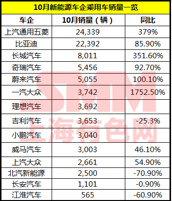 10月新能源車企銷量表現(xiàn)亮眼 下半年市場(chǎng)趨勢(shì)向好