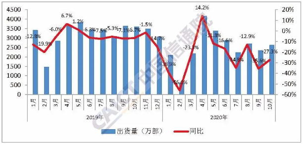 國內手機市場出貨量