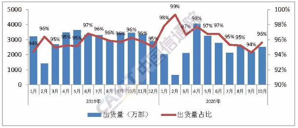 國內智能手機出貨量及占比