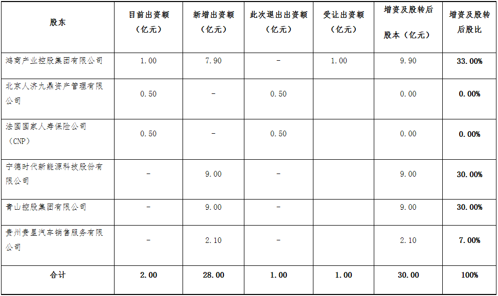 增資及股權(quán)變更前后股權(quán)結(jié)構(gòu)對(duì)照表