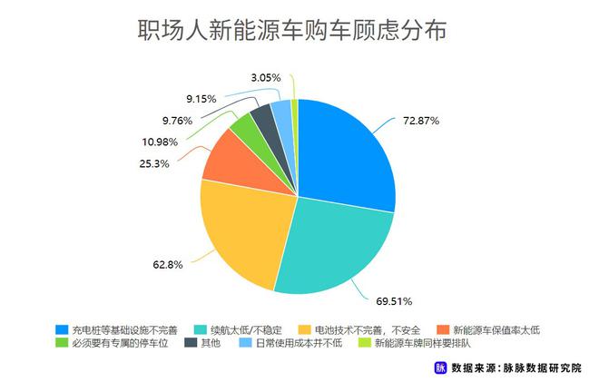 近七成消費(fèi)者理想續(xù)航應(yīng)超500km 脈脈發(fā)布職場人新能源車消費(fèi)調(diào)研
