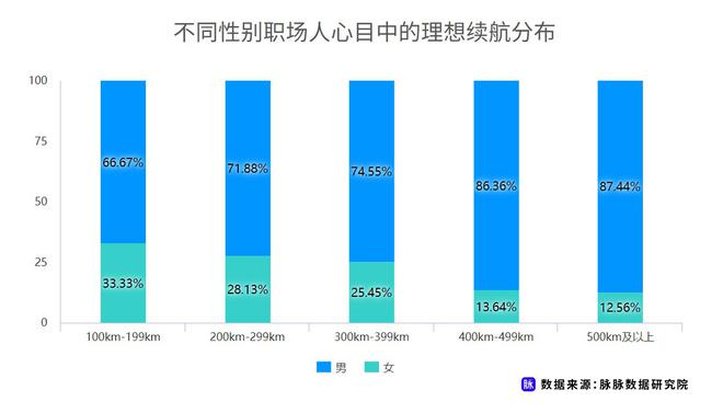 近七成消費(fèi)者理想續(xù)航應(yīng)超500km 脈脈發(fā)布職場人新能源車消費(fèi)調(diào)研