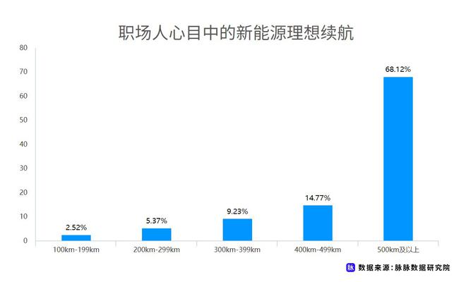 近七成消費(fèi)者理想續(xù)航應(yīng)超500km 脈脈發(fā)布職場人新能源車消費(fèi)調(diào)研