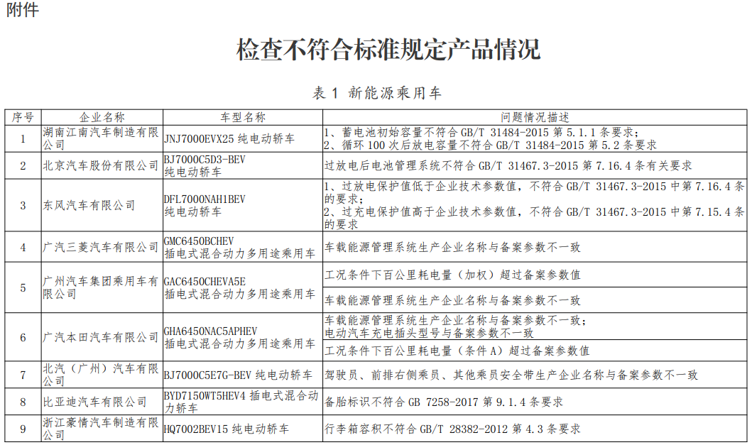 檢查不符合標準規(guī)定產(chǎn)品情況