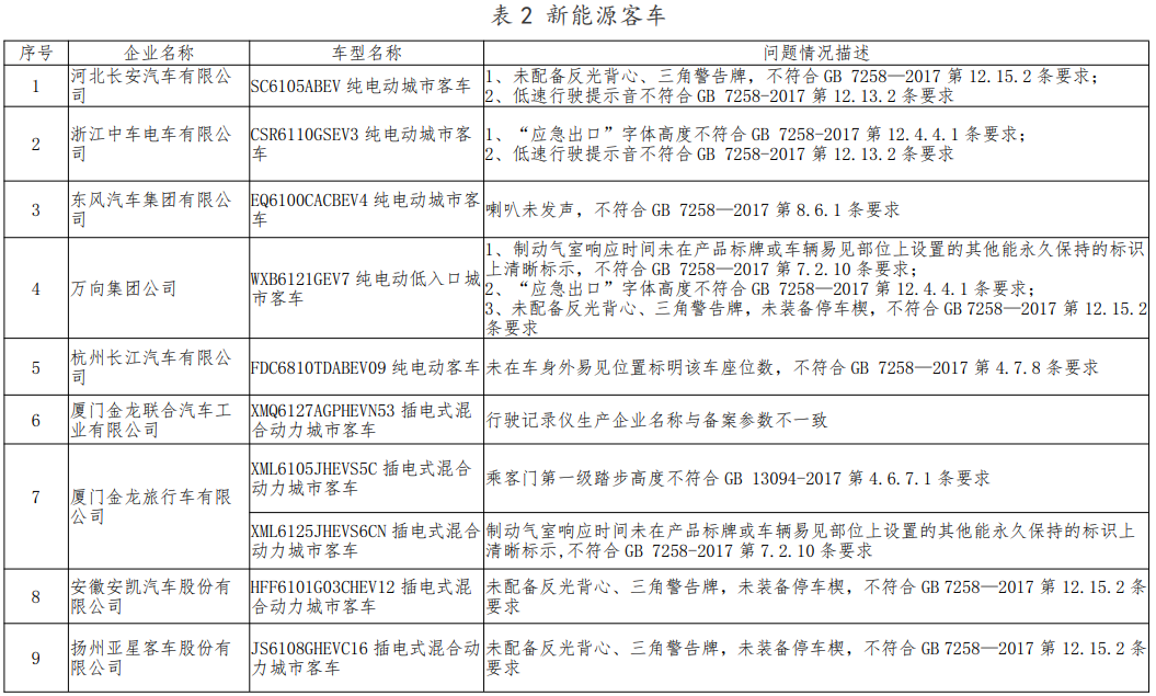 檢查不符合標準規(guī)定產(chǎn)品情況