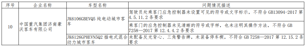 檢查不符合標準規(guī)定產(chǎn)品情況