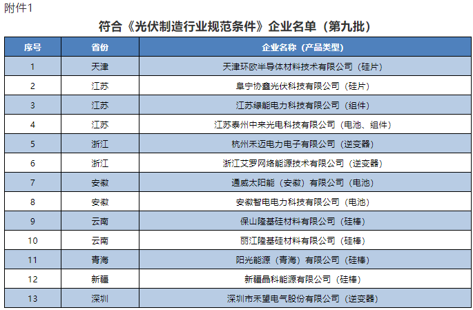 符合《光伏制造行業規范條件》企業名單(第九批) 符合《光伏制造行業規范條件》企業名單(第九批)