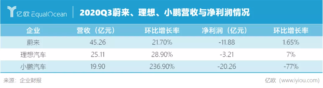 蔚來(lái)理想小鵬答卷對(duì)比 誰(shuí)離特斯拉最近？