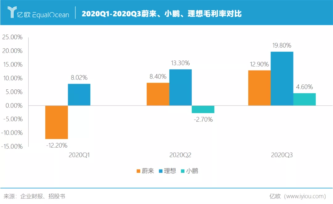 蔚來(lái)理想小鵬答卷對(duì)比 誰(shuí)離特斯拉最近？