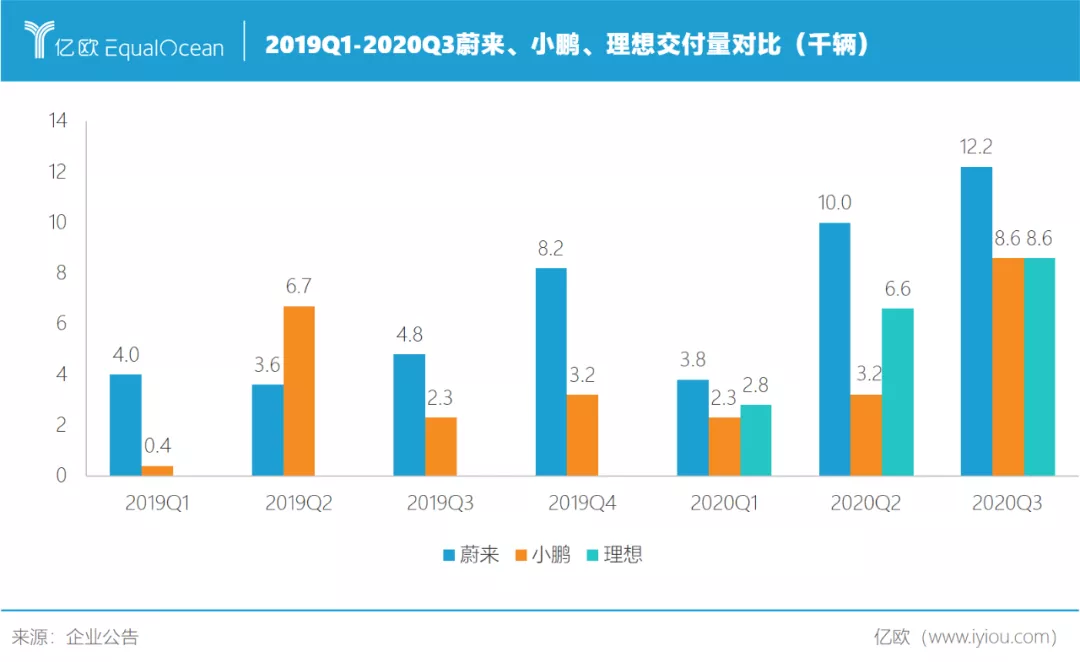 蔚來(lái)理想小鵬答卷對(duì)比 誰(shuí)離特斯拉最近？