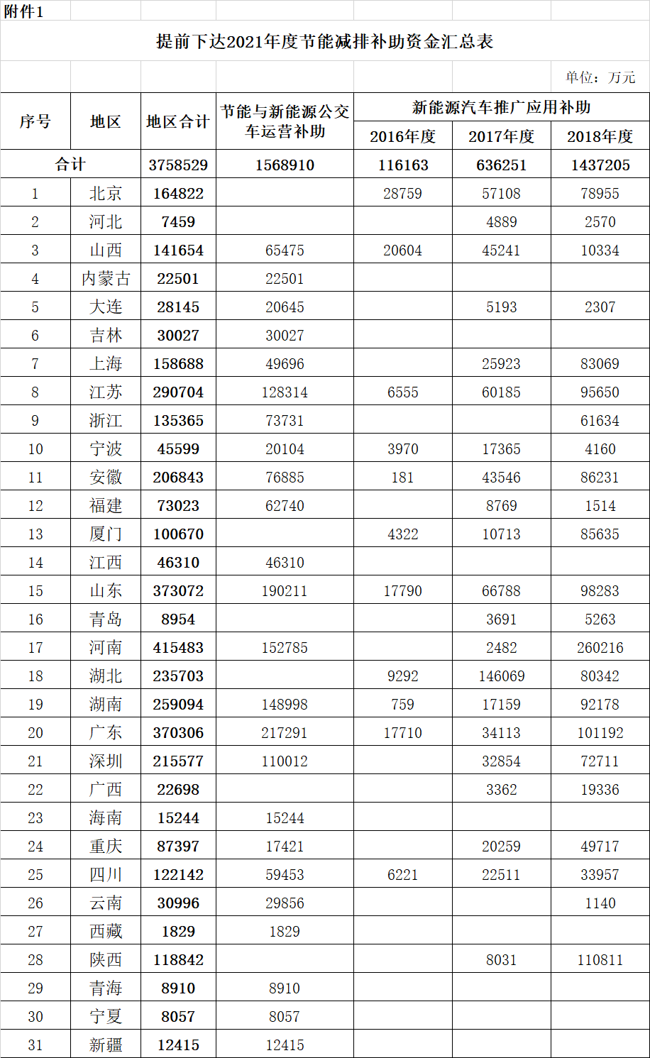 財政部下達2021年375億元新能源汽車補貼預算