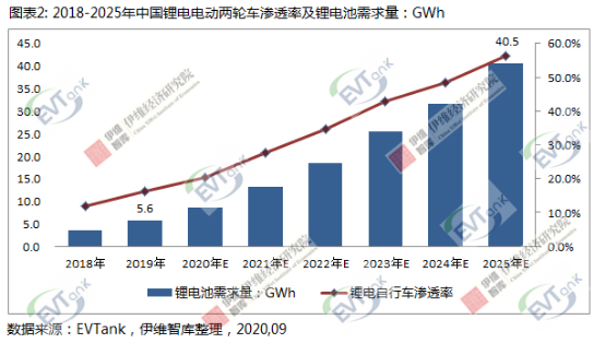 鋰電企業(yè)搶食小動力市場蛋糕 業(yè)內(nèi)：警惕市場投資熱