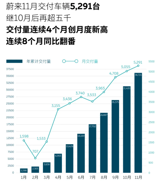 蔚來(lái)