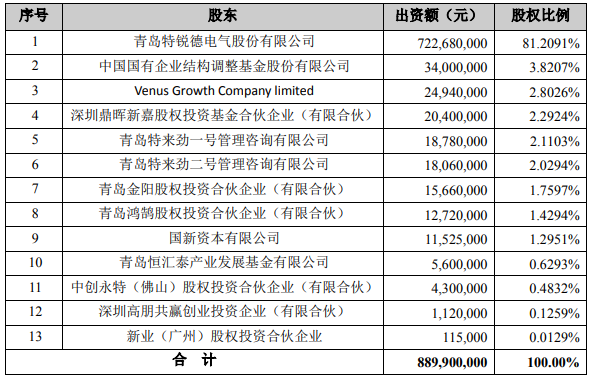 特銳德子公司特來電啟動分拆上市 促進(jìn)電充電網(wǎng)業(yè)務(wù)發(fā)展 特銳德子公司特來電啟動分拆上市 促進(jìn)電充電網(wǎng)業(yè)務(wù)發(fā)展