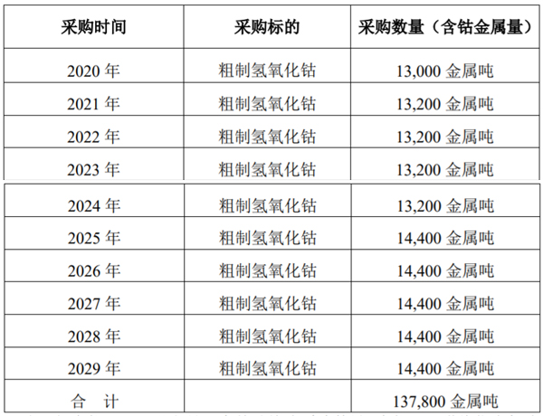 格林美與嘉能可鈷采購協議延長十年 采購不少于13.78萬金屬噸鈷資源