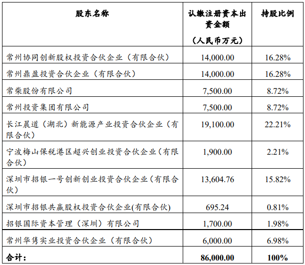 本輪投資出資完成后，厚生新能源的股權結構
