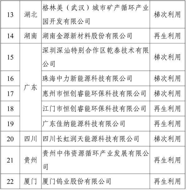 《新能源汽車廢舊動力蓄電池綜合利用行業規范條件》企業名單（第二批）