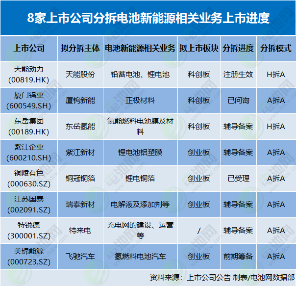 8家上市公司分拆電池新能源相關業務上市進度 8家上市公司分拆電池新能源相關業務上市進度