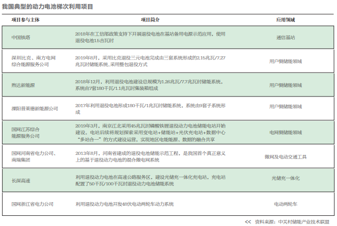 退役電池：梯次利用前景看好 有序市場如何建立？