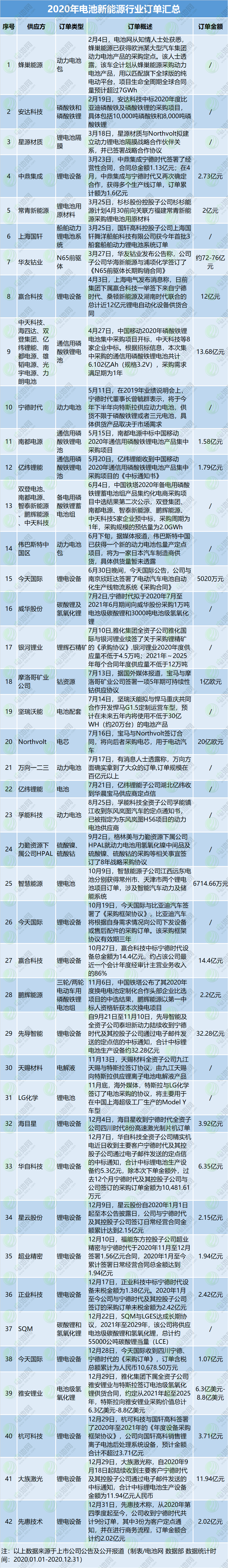 2020年電池新能源行業訂單匯總 2020年電池新能源行業訂單匯總