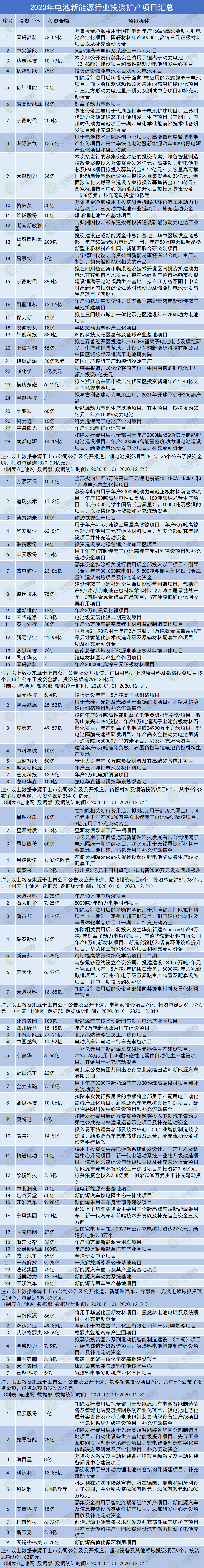 2020年電池新能源產業鏈投資擴產項目 2020年電池新能源產業鏈投資擴產項目