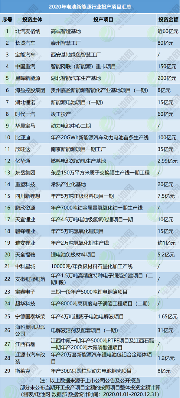 2020年電池新能源行業開工投產項目匯總 2020年電池新能源行業開工投產項目匯總