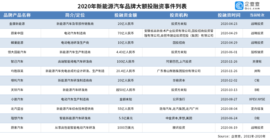新能源汽車品牌投融資事件 新能源汽車品牌投融資事件