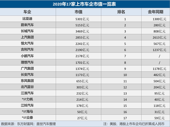 17家乘用車(chē)上市車(chē)企市值排行