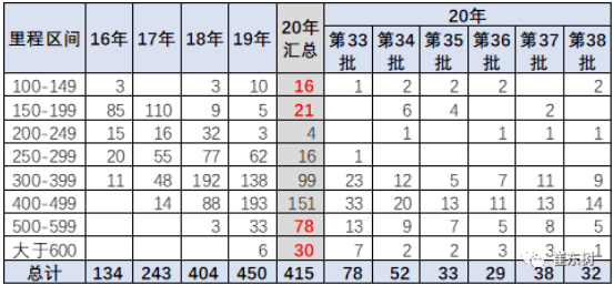 純電動乘用車的續航里程