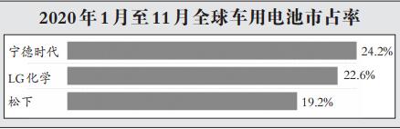 三大市場電動車銷量預(yù)期樂觀 電池企業(yè)產(chǎn)能你追我趕